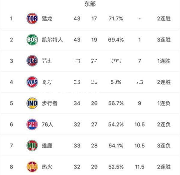 NBA今年的决赛名单揭晓，各支队伍虎视眈眈