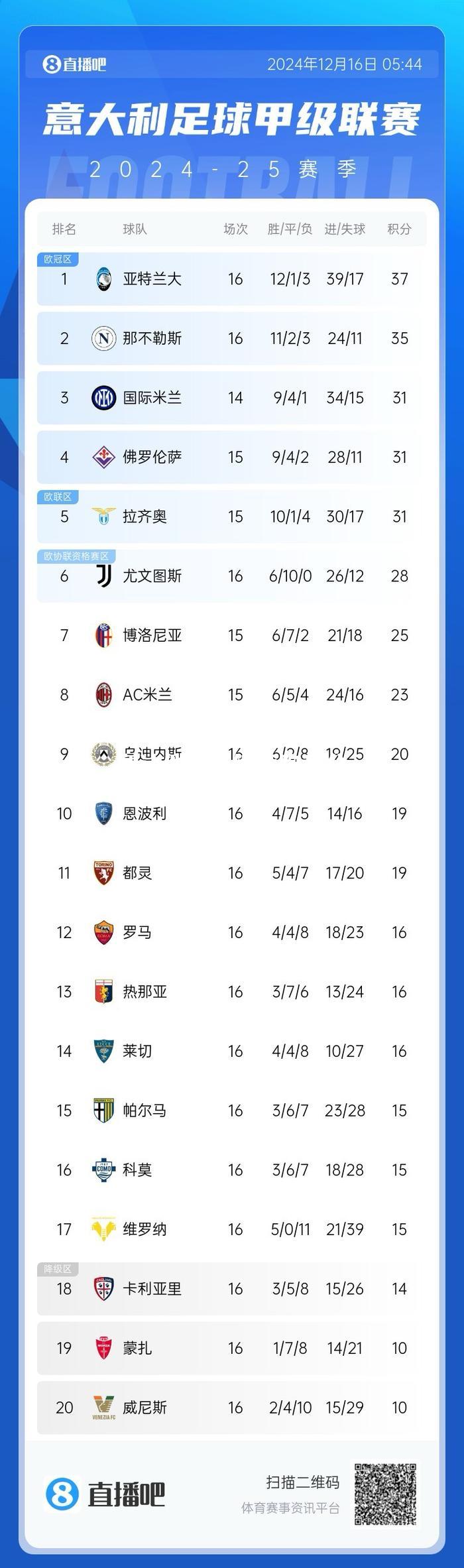 AC米兰胜利让他们继续领跑积分榜